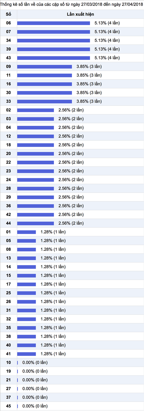 Thong ke nhieu it trong 30 ngay